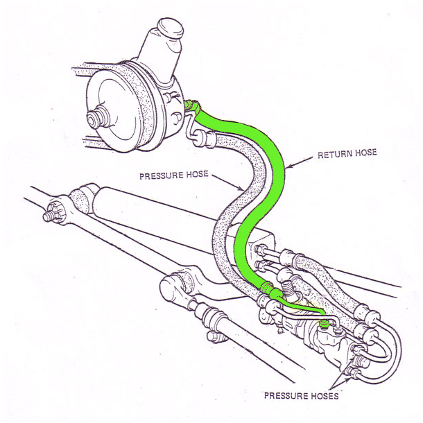 PS Return hose SB/BB 1963-1982 Corvette