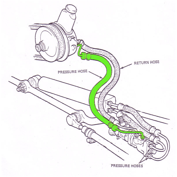 PS Pressure hose Smallblock 1963-1979 Corvette